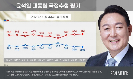 윤석열 대통령 3월4주차 국정수행 평가. 리얼미터 제공